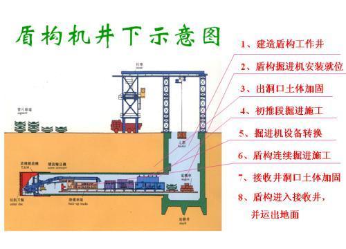 盾構(gòu)機在隧道施工中的運用